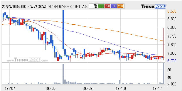 '지투알' 5% 이상 상승, 주가 상승 중, 단기간 골든크로스 형성