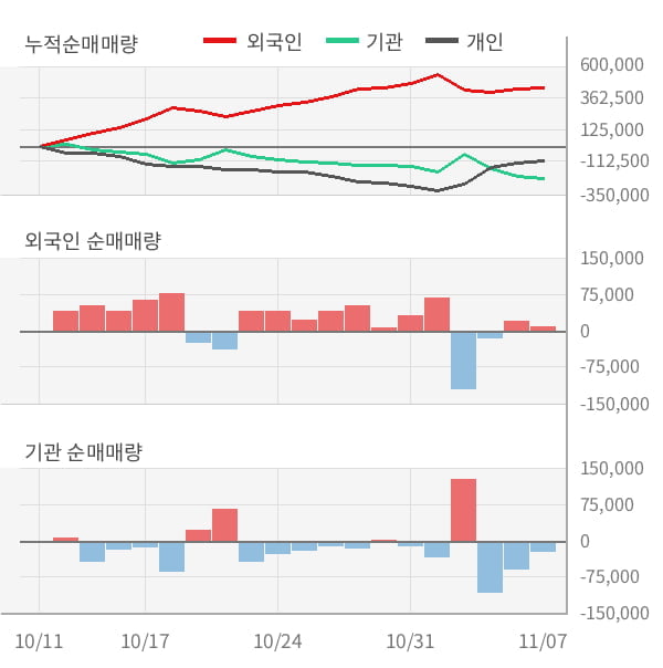 [잠정실적]강원랜드, 올해 3Q 매출액 4055억(+9.9%) 영업이익 1392억(+12%) (연결)