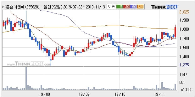 바른손이앤에이, 전일대비 10.21% 상승중... 외국인 기관 동시 순매수 중