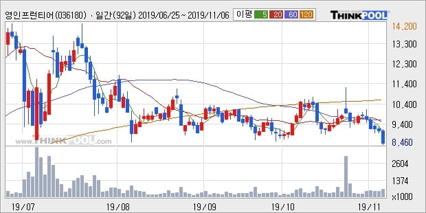 영인프런티어, 전일대비 -10.23% 하락중... 이 시각 거래량 69만7621주