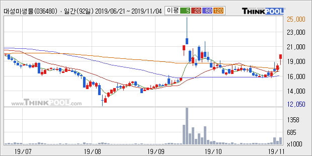 대성미생물, 상승흐름 전일대비 +15.08%... 이 시각 거래량 49만910주