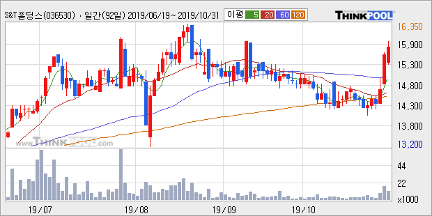 'S&T홀딩스' 52주 신고가 경신, 전일 종가 기준 PER 2.4배, PBR 0.2배, 저PER, 저PBR
