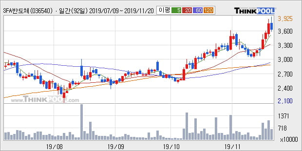 SFA반도체, 장시작 후 꾸준히 올라 +10.12%... 최근 단기 조정 후 반등