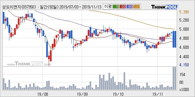 성도이엔지, 주가 하락 현재는 -23.88%... 이 시각 거래량 48만725주