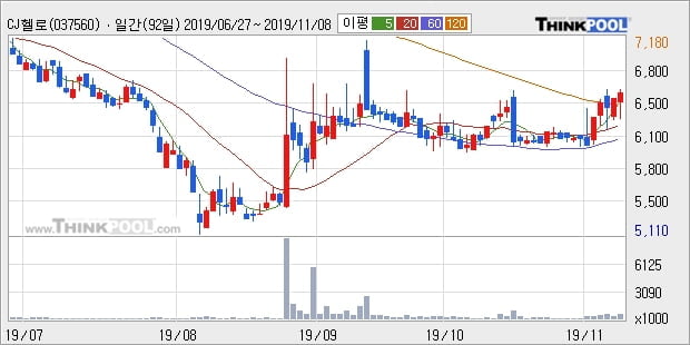 CJ헬로, 상승 출발(5.45%)... 이 시각 거래량 36만2954주