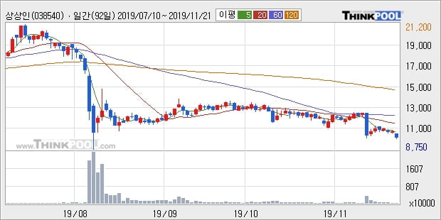 상상인, 전일대비 -10.16% 하락... 기관 -6,000주 순매도 중