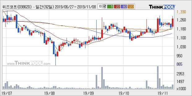 위즈코프, 전일대비 10.55% 상승... 최근 주가 상승흐름 유지