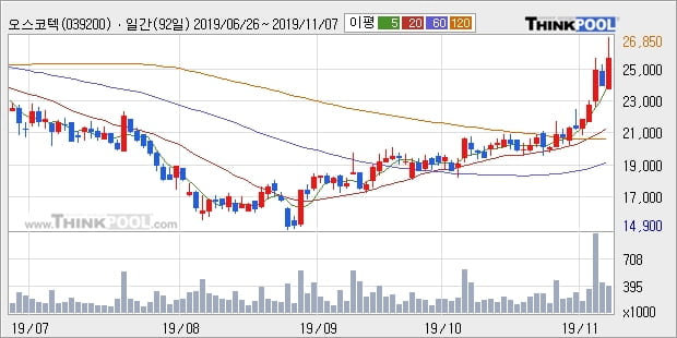 '오스코텍' 10% 이상 상승, 단기·중기 이평선 정배열로 상승세