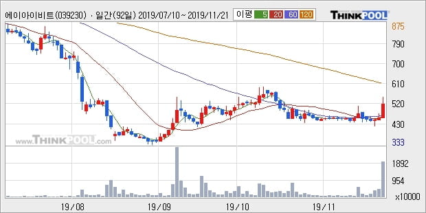 에이아이비트, 전일대비 +10.15%... 이 시각 거래량 394만5652주