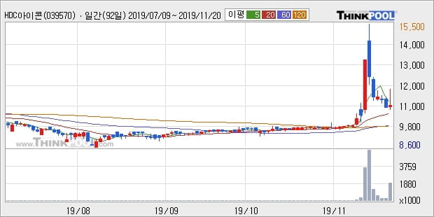 HDC아이콘트롤스, 상승 출발(7.84%)... 이 시각 4만6625주 거래