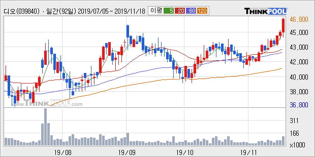 '디오' 52주 신고가 경신, 단기·중기 이평선 정배열로 상승세