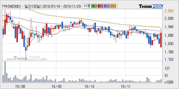 YTN, 주가 반등 현재는 +11.2%... 이 시각 거래량 10만520주