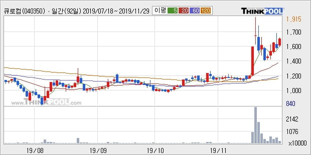 '큐로컴' 상한가↑ 도달, 단기·중기 이평선 정배열로 상승세