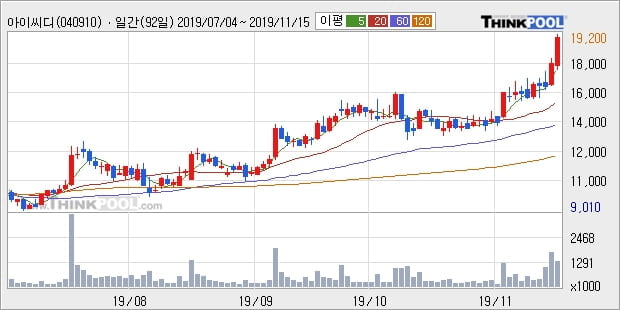 아이씨디, 상승흐름 전일대비 +10.22%... 최근 주가 상승흐름 유지