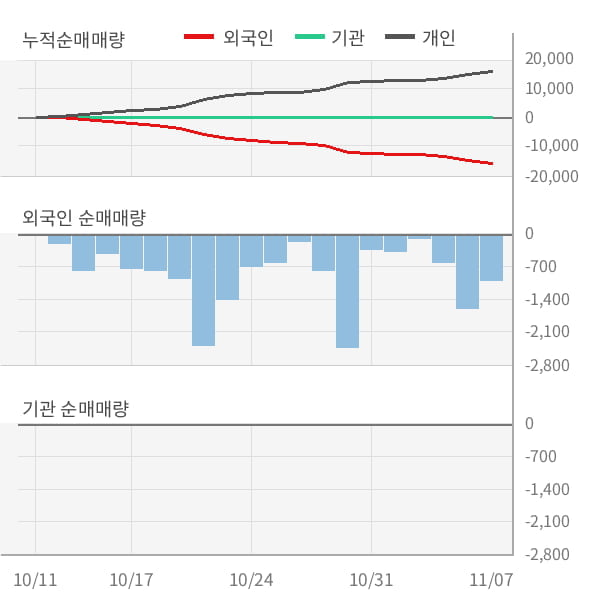 [잠정실적]에버다임, 올해 3Q 매출액 644억(+0.3%) 영업이익 17.1억(-2.0%) (연결)