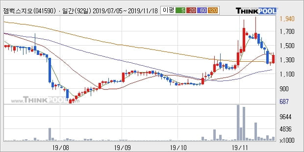 '젬백스지오' 10% 이상 상승, 단기·중기 이평선 정배열로 상승세