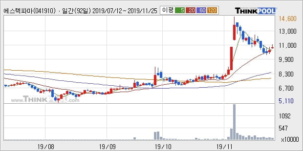 에스텍파마, 상승흐름 전일대비 +16.14%... 최근 주가 상승흐름 유지