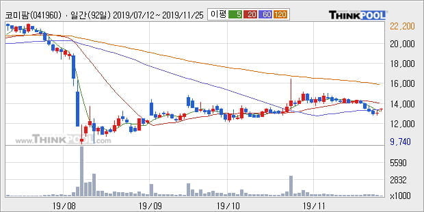 '코미팜' 10% 이상 상승, 주가 상승세, 단기 이평선 역배열 구간