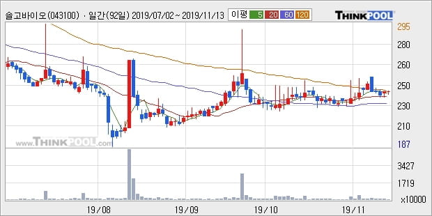 솔고바이오, 전일대비 +11.49%... 이 시각 거래량 310만6050주