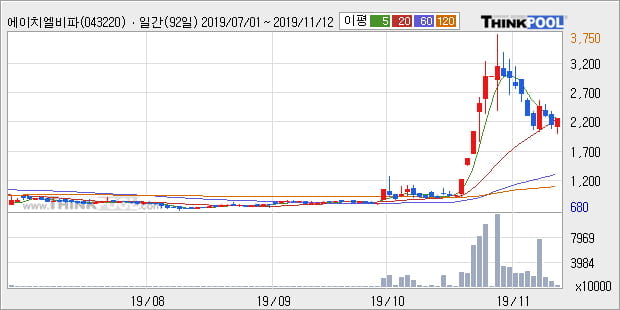 에이치엘비파워, 전일대비 -10.52% 장중 하락세... 이 시각 거래량 541만2600주