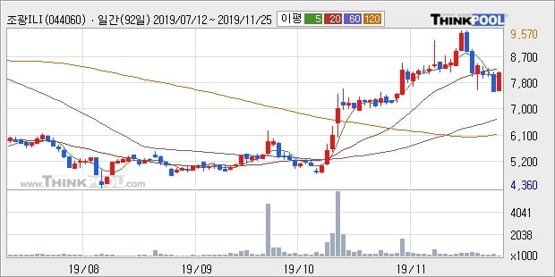 조광ILI, 상승출발 후 현재 +10.49%... 최근 단기 조정 후 반등