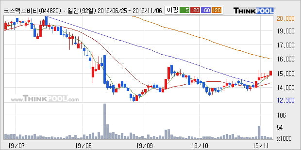 '코스맥스비티아이' 5% 이상 상승, 단기·중기 이평선 정배열로 상승세