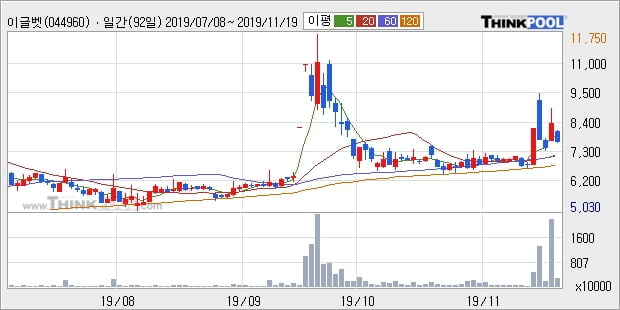 이글벳, 상승출발 후 현재 +11.53%... 최근 주가 상승흐름 유지