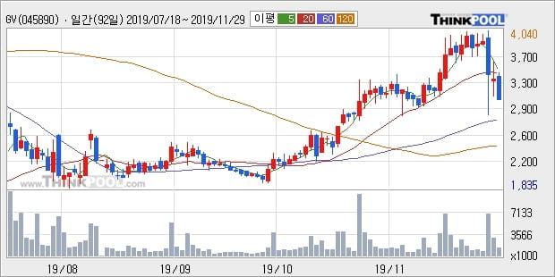 GV, 전일대비 -15.72% 하락중... 이 시각 거래량 287만679주