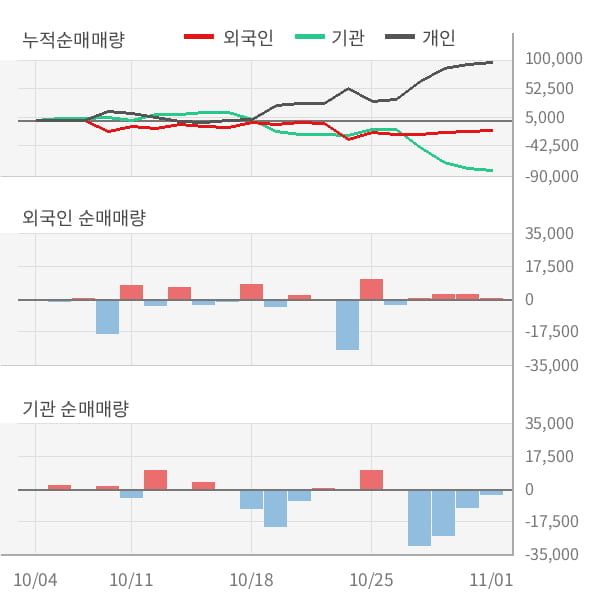 [잠정실적]KG모빌리언스, 올해 3Q 매출액 485억(-9.7%) 영업이익 78.2억(-22%) (연결)