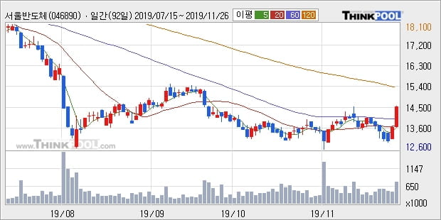 서울반도체, 상승흐름 전일대비 +10.33%... 이 시각 117만9522주 거래