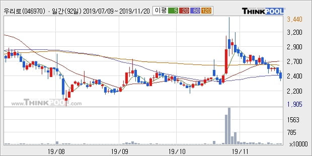 '우리로' 10% 이상 상승, 주가 상승세, 단기 이평선 역배열 구간