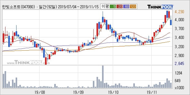 '한빛소프트' 52주 신고가 경신, 주가 조정 중, 단기·중기 이평선 정배열