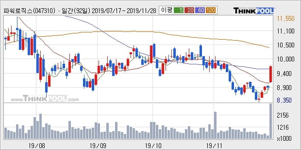 파워로직스, 상승흐름 전일대비 +10.02%... 외국인 기관 동시 순매수 중