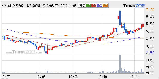 씨트리, 주가 반등 현재는 +10.83%... 최근 주가 상승흐름 유지