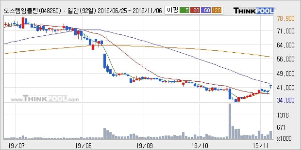 오스템임플란트, 전일대비 10.34% 상승... 이 시각 거래량 56만1089주