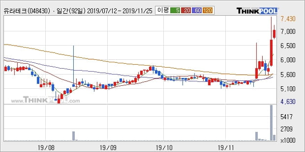 유라테크, 장시작 후 꾸준히 올라 +20.38%... 이 시각 거래량 25만1158주