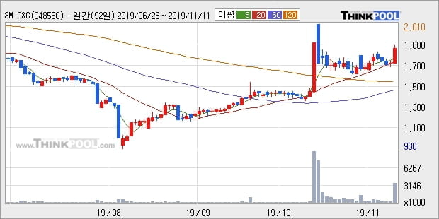 SM C&C, 전일대비 10.18% 상승... 최근 주가 상승흐름 유지