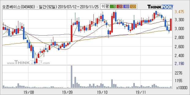 오픈베이스, 장시작 후 꾸준히 올라 +10.07%... 최근 단기 조정 후 반등