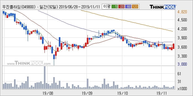 우진플라임, 주가 반등 현재는 +5.02%... 이 시각 거래량 1만6230주