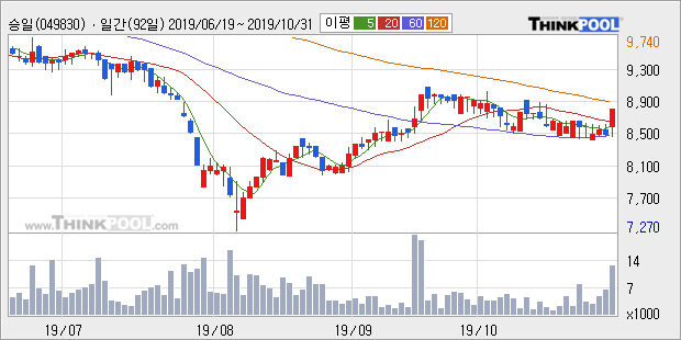 승일, 상승흐름 전일대비 +13.27%... 이 시각 거래량 6만5177주