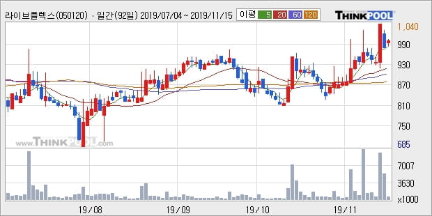 라이브플렉스, 전일대비 11.01% 올라... 이 시각 187만9520주 거래