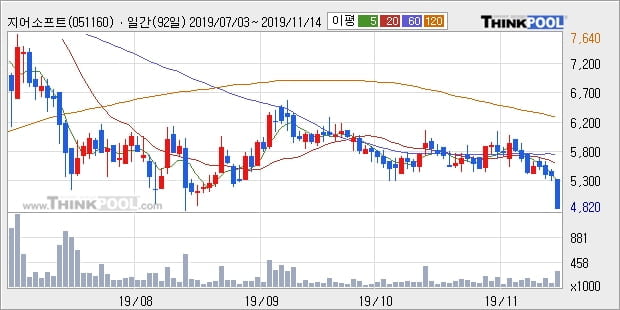 지어소프트, 전일대비 -10.22% 장중 하락세... 이 시각 28만2117주 거래