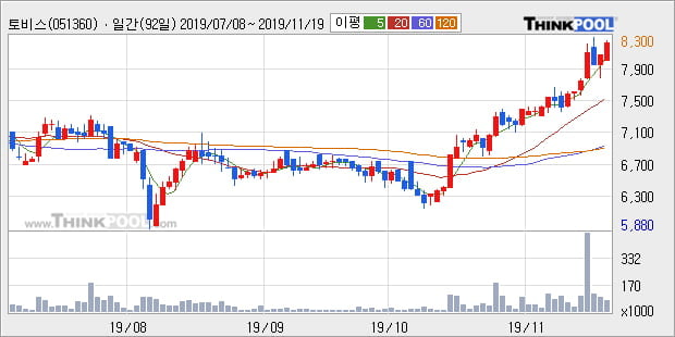 '토비스' 52주 신고가 경신, 전일 종가 기준 PER 5.8배, PBR 0.7배, 저PER