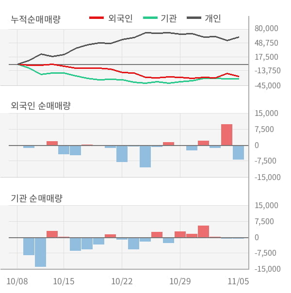 [잠정실적]CJ프레시웨이, 3년 중 최고 매출 달성, 영업이익은 직전 대비 -9.0%↓ (연결)