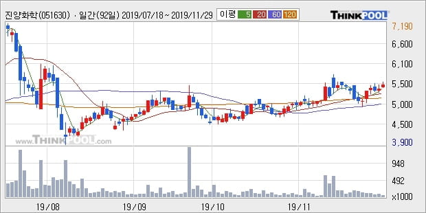 '진양화학' 5% 이상 상승, 단기·중기 이평선 정배열로 상승세