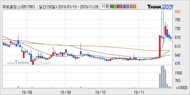 큐로홀딩스, 전일대비 -10.53% 하락... 장마감 현재 거래량 411만8092주