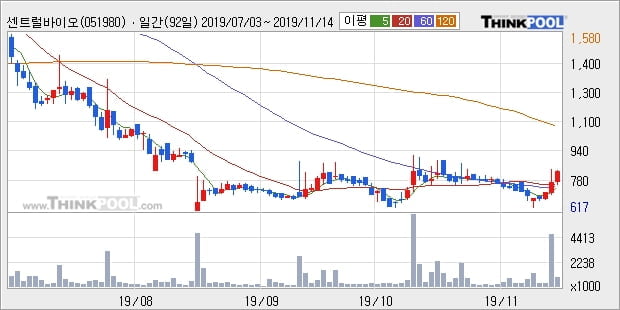 센트럴바이오, 장시작 후 꾸준히 올라 +10.13%... 이 시각 거래량 107만4733주