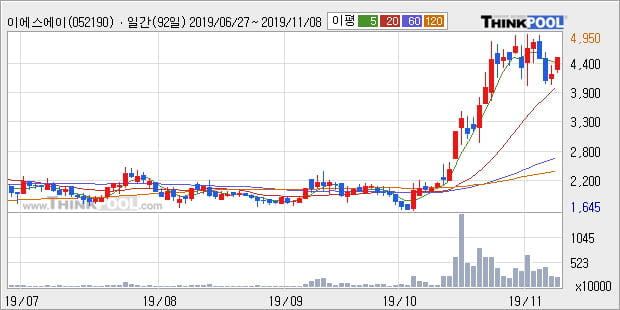 '이에스에이' 52주 신고가 경신, 단기·중기 이평선 정배열로 상승세