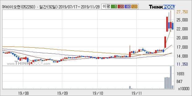 SK바이오랜드, 전일대비 -10.08% 하락... 이 시각 380만8698주 거래