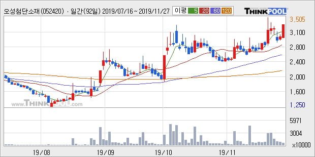 '오성첨단소재' 10% 이상 상승, 주가 상승세, 단기 이평선 역배열 구간